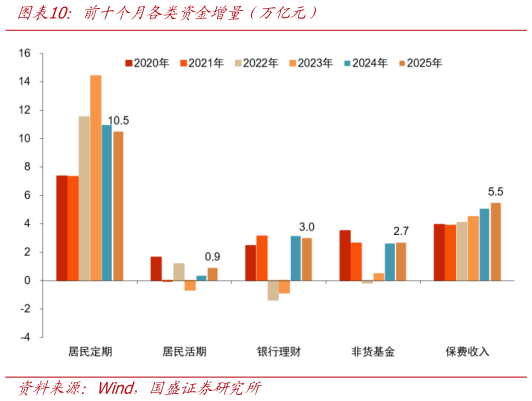 如何解释前十个月各类资金增量（万亿元）