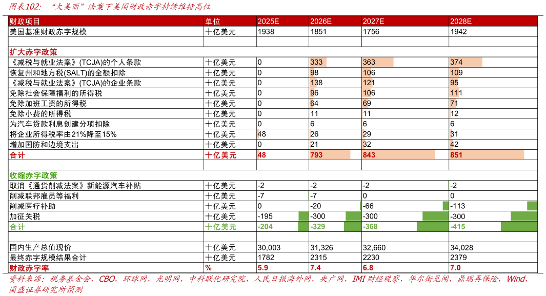谁知道“大美丽”法案下美国财政赤字持续维持高位