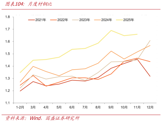 谁知道月度材钢比