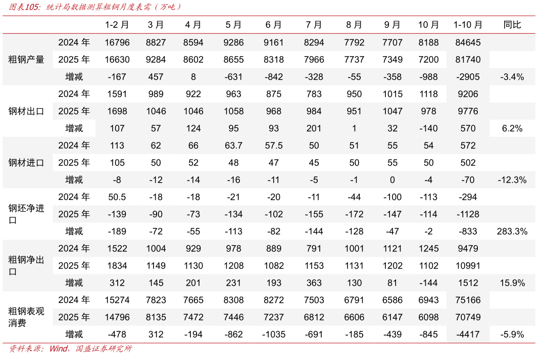 各位网友请教一下统计局数据测算粗钢月度表需（万吨）