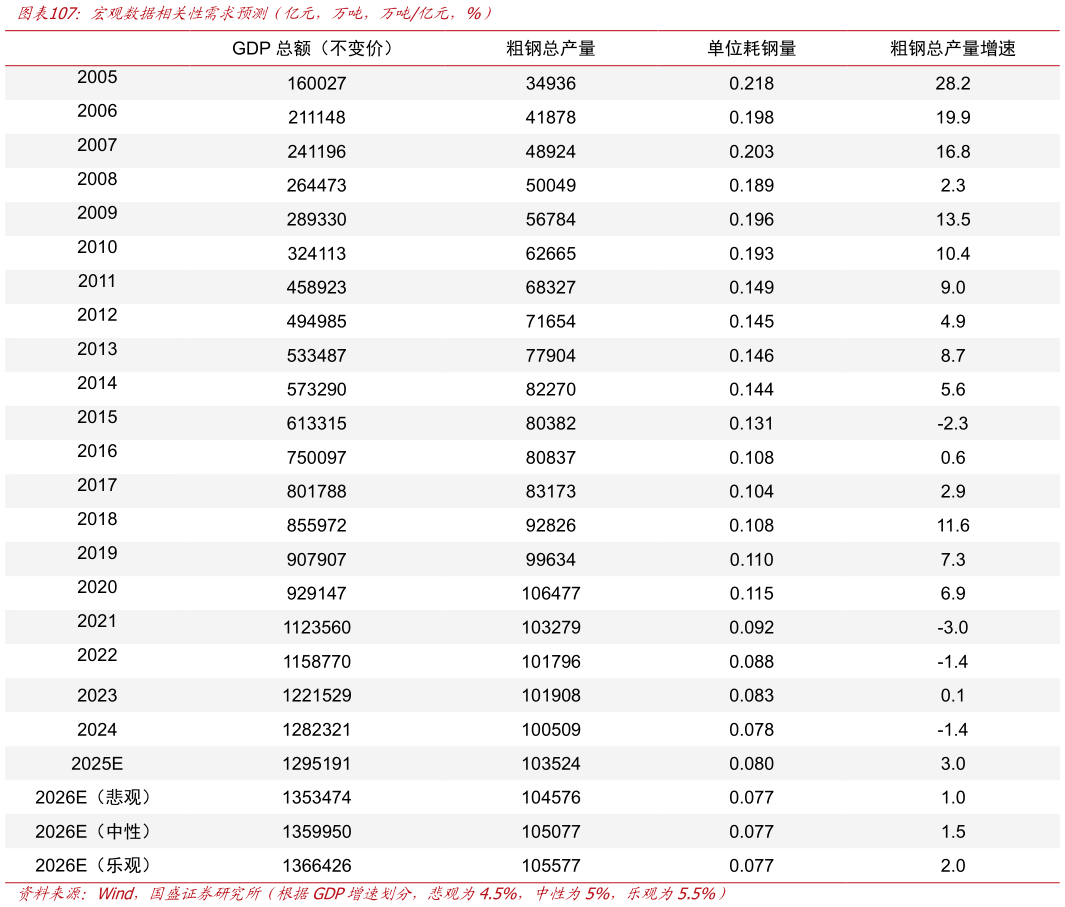 想关注一下宏观数据相关性需求预测（亿元，万吨，万吨亿元，%）