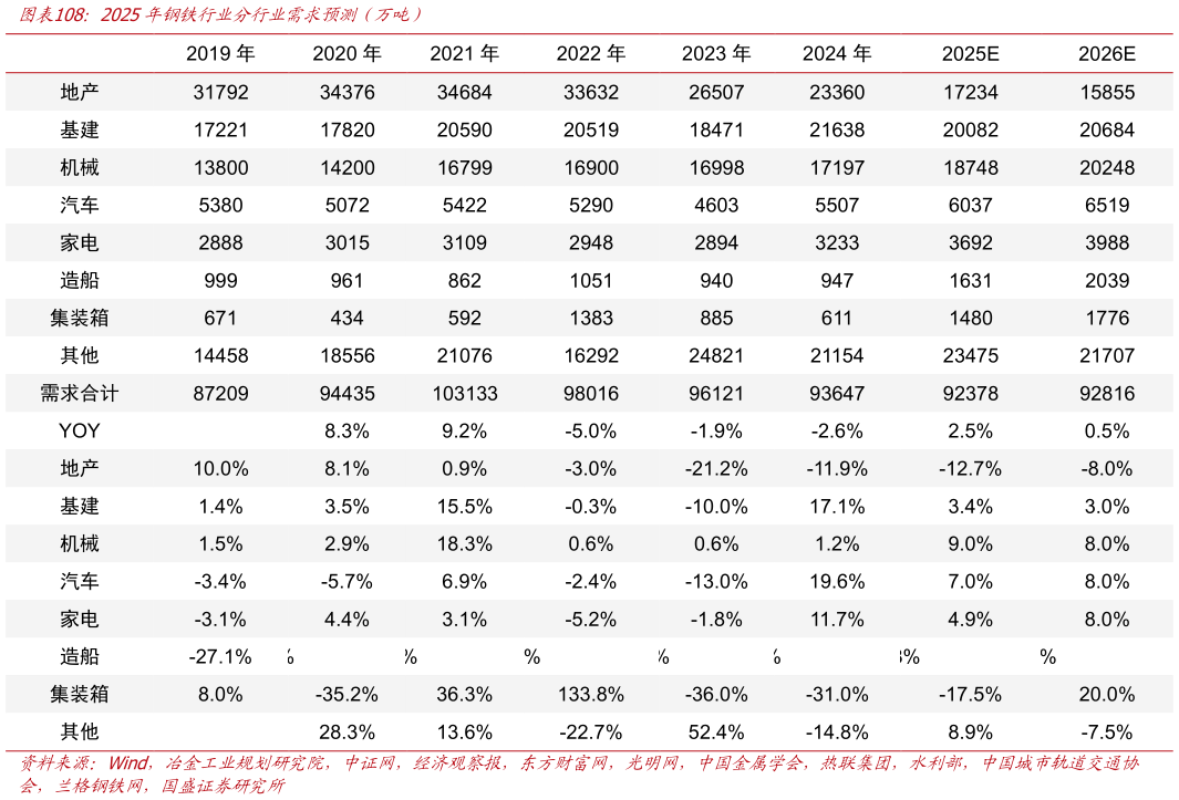 咨询下各位2025年钢铁行业分行业需求预测（万吨）