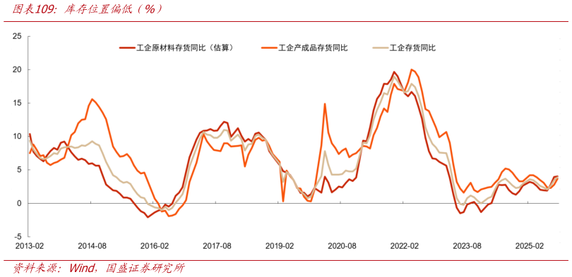 请问一下库存位置偏低（%）