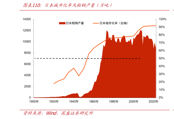 谁能回答日本城市化率及粗钢产量（万吨）