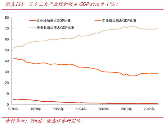 如何了解日本三大产业增加值占GDP的比重（%）