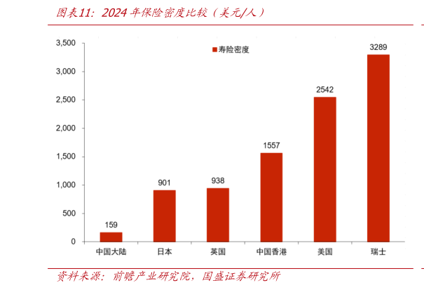 各位网友请教一下2024年保险密度比较（美元人）