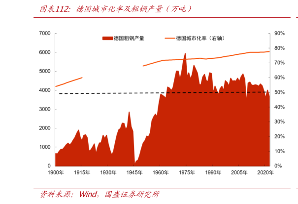 如何了解德国城市化率及粗钢产量（万吨）