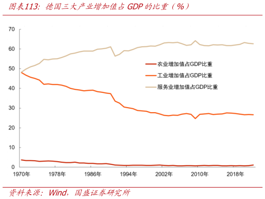 如何了解德国三大产业增加值占GDP的比重（%）