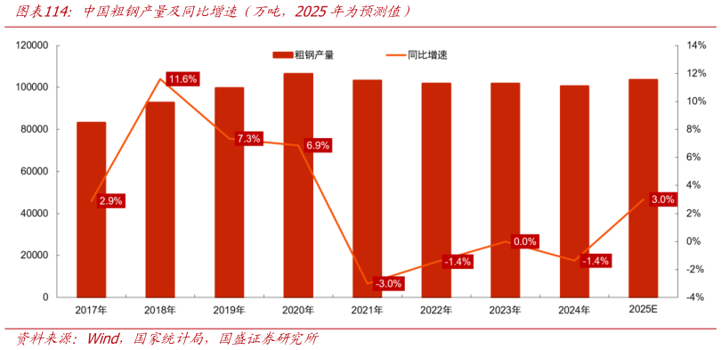 咨询大家中国粗钢产量及同比增速（万吨，2025年为预测值）