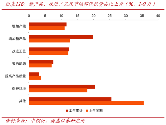 请问一下新产品、改进工艺及节能环保投资占比上升（%，1-9月）