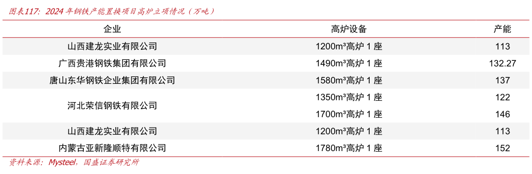 如何了解2024年钢铁产能置换项目高炉立项情况（万吨）