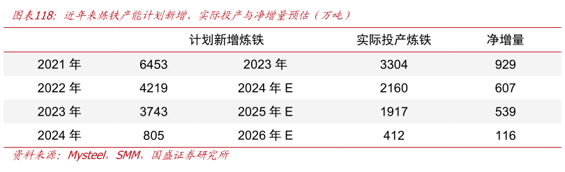 各位网友请教一下近年来炼铁产能计划新增、实际投产与净增量预估（万吨）