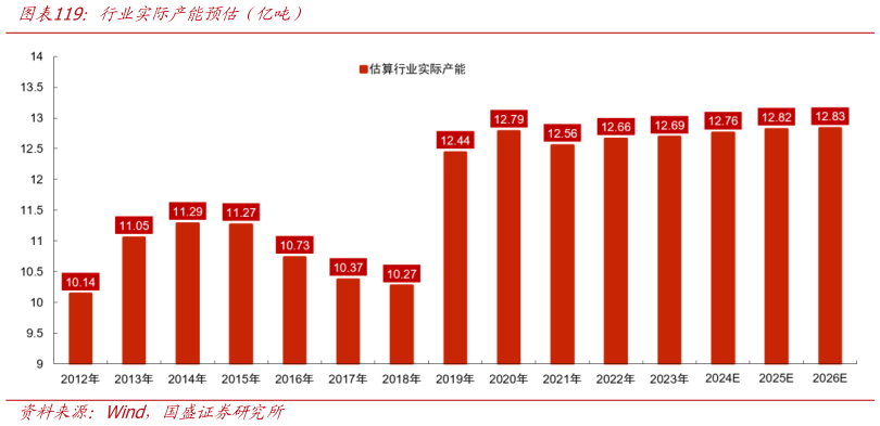 如何了解行业实际产能预估（亿吨）?