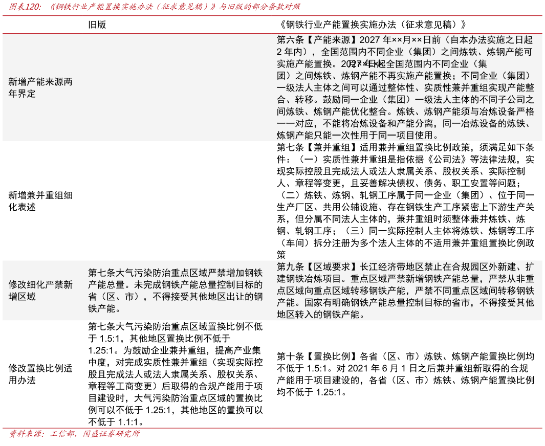如何看待钢铁行业产能置换实施办法（征求意见稿）与旧版的部分条款对照?