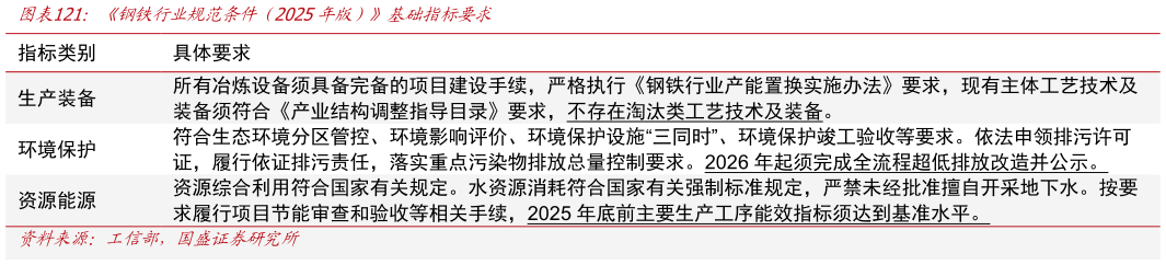 如何解释钢铁行业规范条件（2025年版）基础指标要求?