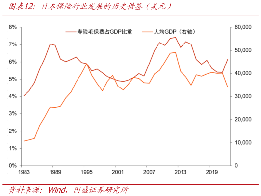 你知道日本保险行业发展的历史借鉴（美元）