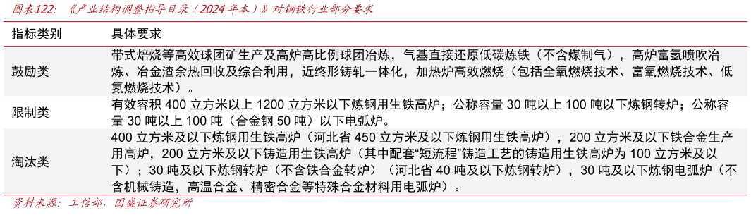 谁知道产业结构调整指导目录（2024年本）对钢铁行业部分要求?