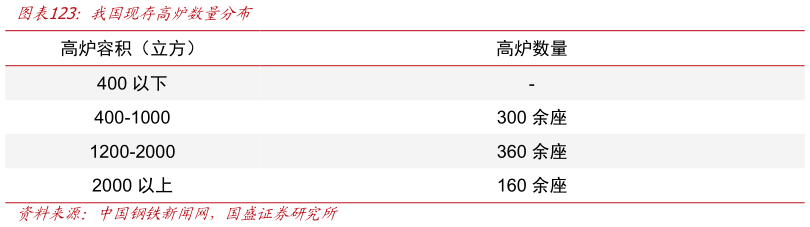 谁能回答我国现存高炉数量分布?