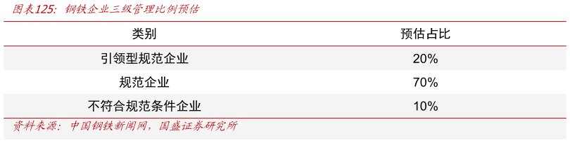如何才能钢铁企业三级管理比例预估?