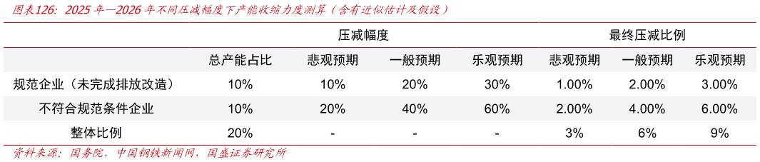 请问一下2025年2026年不同压减幅度下产能收缩力度测算（含有近似估计及假设）?