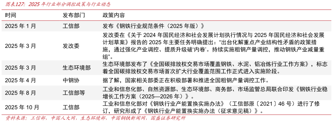 想问下各位网友2025年行业部分调控政策与行业动态?