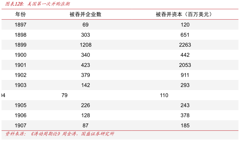 咨询下各位美国第一次并购浪潮?