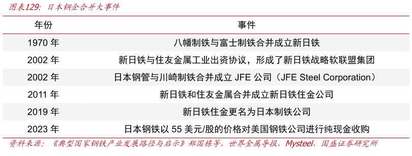 谁能回答日本钢企合并大事件?
