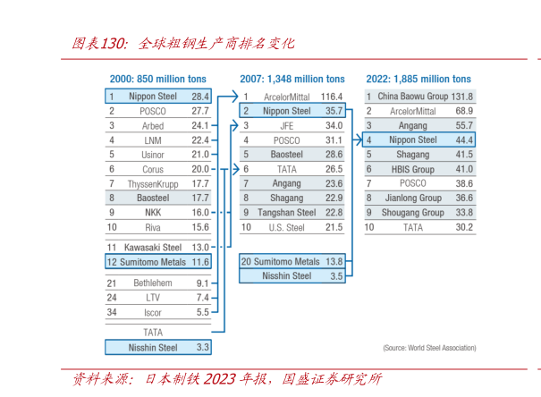 一起讨论下全球粗钢生产商排名变化?