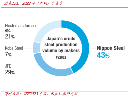 一起讨论下2022年日本钢厂市占率?