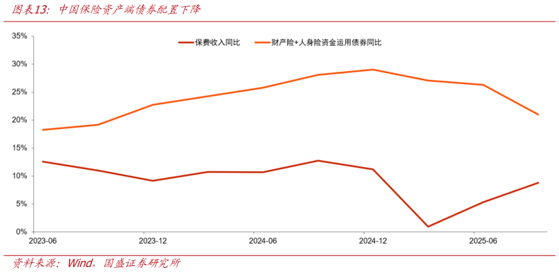 如何了解中国保险资产端债券配置下降
