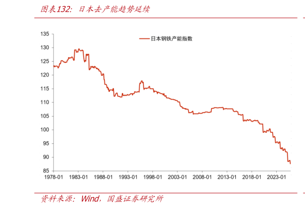 我想了解一下日本去产能趋势延续?
