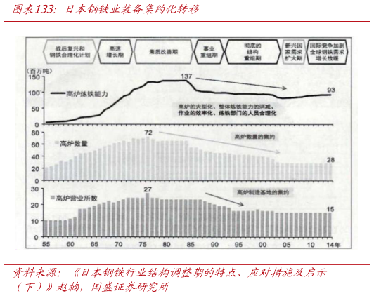 如何才能日本钢铁业装备集约化转移?