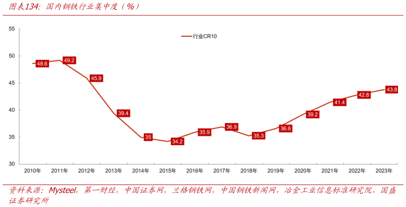 咨询大家国内钢铁行业集中度（%）?