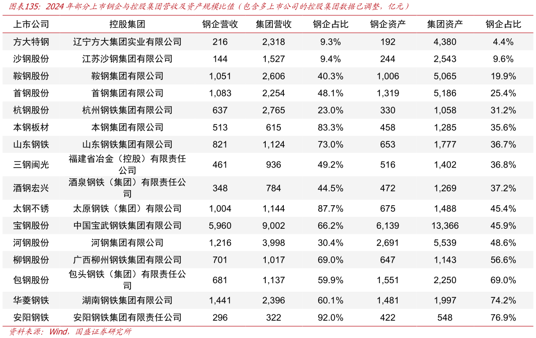 咨询下各位2024年部分上市钢企与控股集团营收及资产规模比值（包含多上市公司的控股集团数据已调整，亿元）?