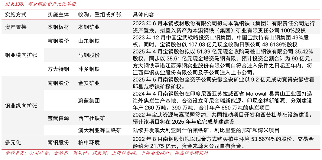 想关注一下部分钢企资产优化举措?