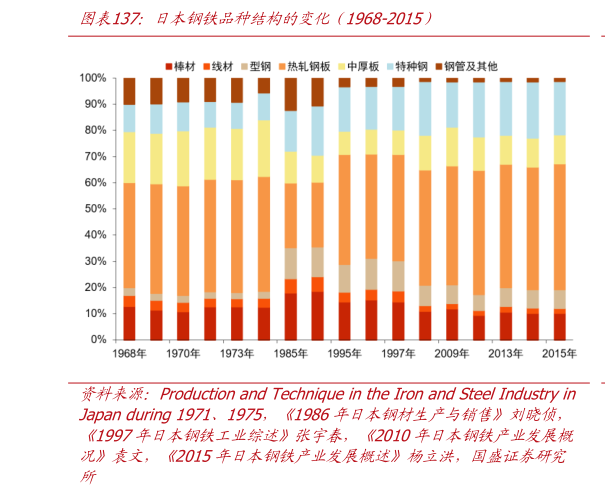 想关注一下日本钢铁品种结构的变化（1968-2015）?