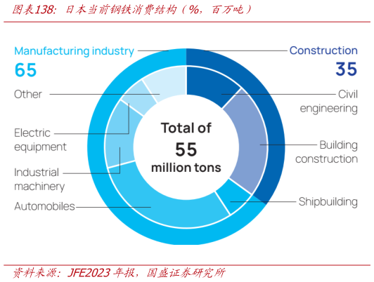 如何了解日本当前钢铁消费结构（%，百万吨）?