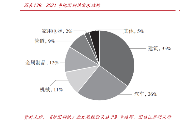 各位网友请教一下2021年德国钢铁需求结构