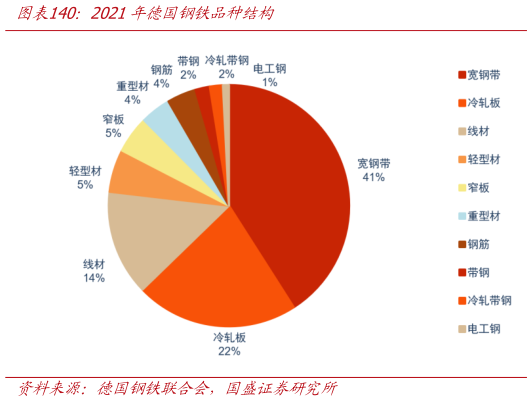 怎样理解2021年德国钢铁品种结构