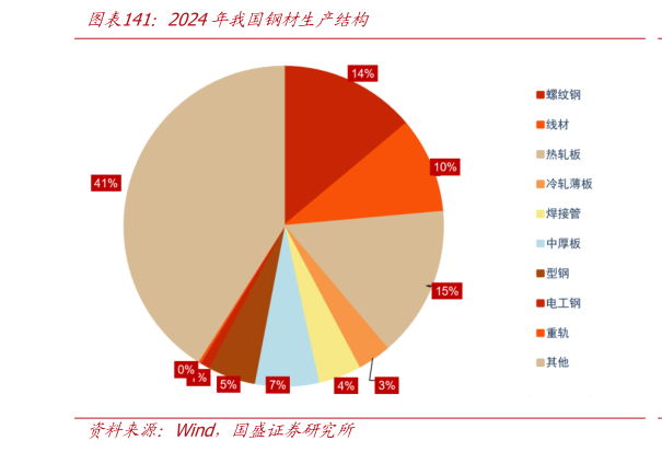 谁能回答2024年我国钢材生产结构