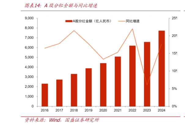 想问下各位网友A股分红金额与同比增速