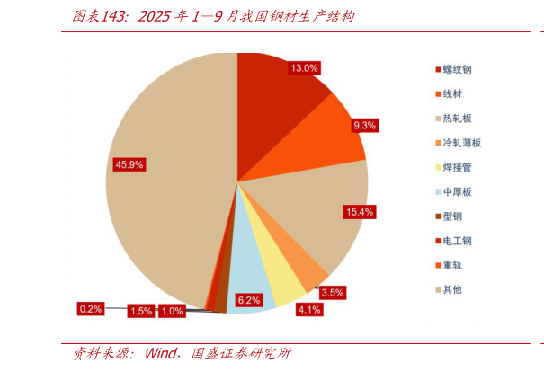 我想了解一下2025年19月我国钢材生产结构