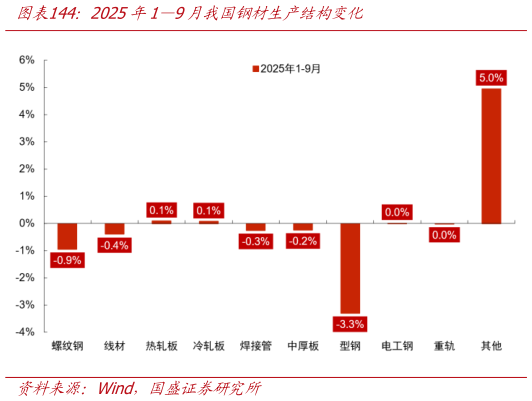 谁知道2025年19月我国钢材生产结构变化