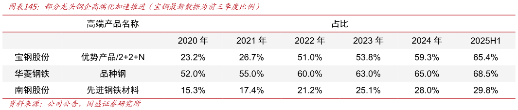 如何解释部分龙头钢企高端化加速推进（宝钢最新数据为前三季度比例）