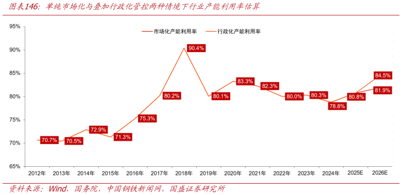 你知道单纯市场化与叠加行政化管控两种情境下行业产能利用率估算