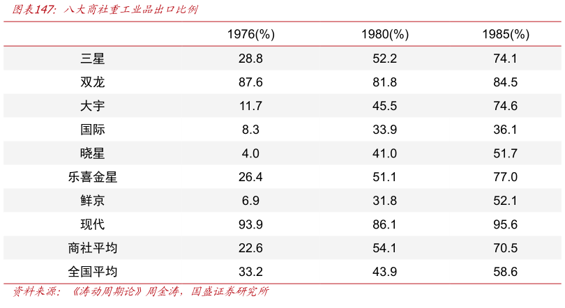 谁知道八大商社重工业品出口比例