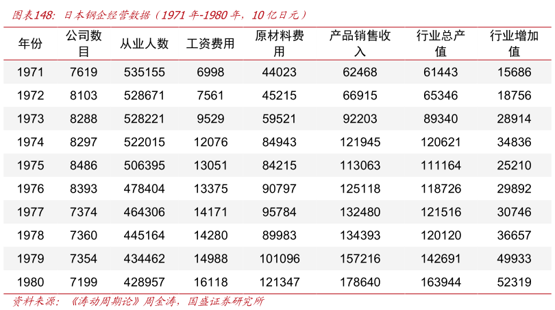 如何了解日本钢企经营数据（1971年-1980年，10亿日元）