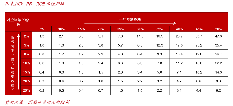 想关注一下PBROE估值矩阵