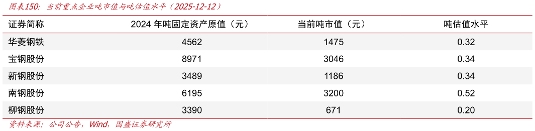 我想了解一下当前重点企业吨市值与吨估值水平（2025-12-12）
