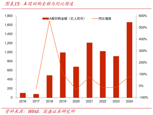 如何解释A股回购金额与同比增速